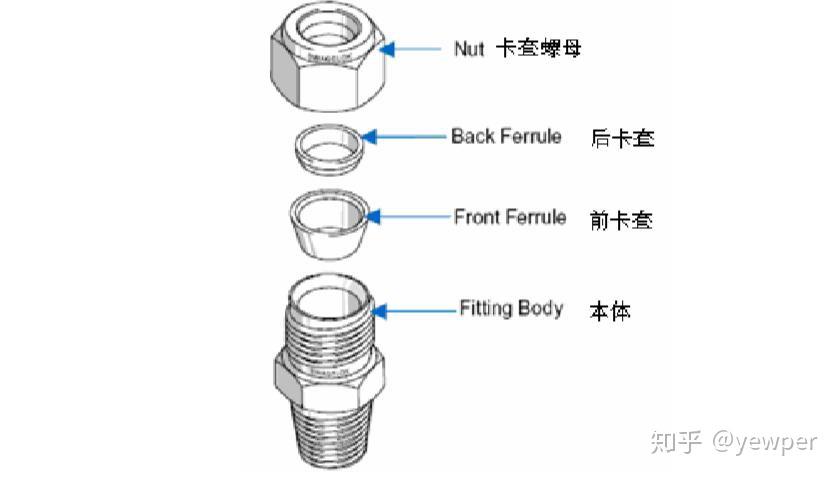 卡套式接头安装(图1)